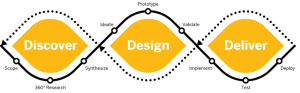 SAP Design Thinking Process